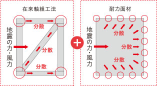 ハイブリッド工法の構造イメージ|ソーデンホーム